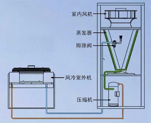 机房精密空调制冷基本形式有哪些？