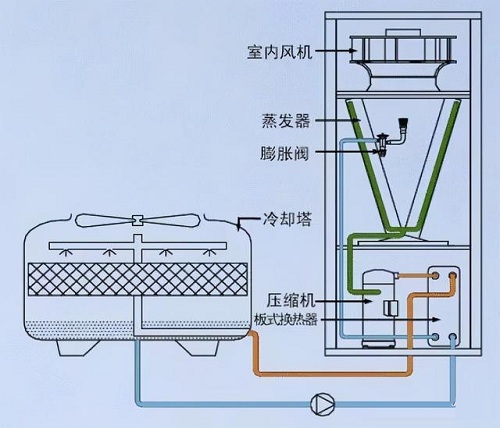 机房精密空调制冷基本形式有哪些？