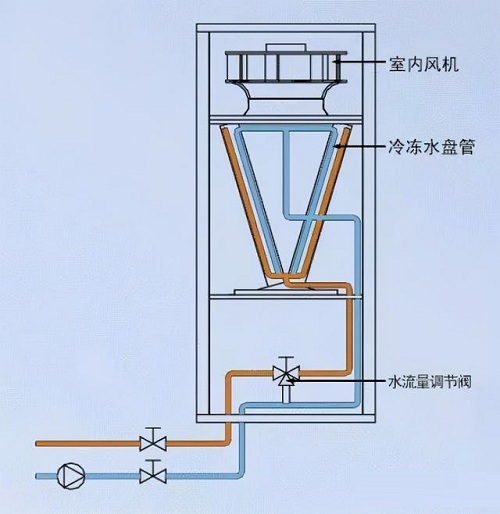 机房精密空调制冷基本形式有哪些？