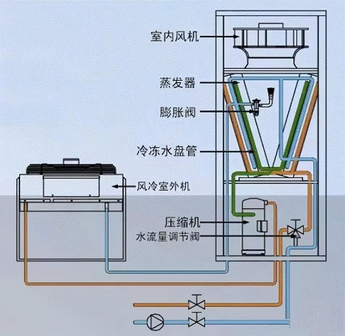 机房精密空调制冷基本形式有哪些？