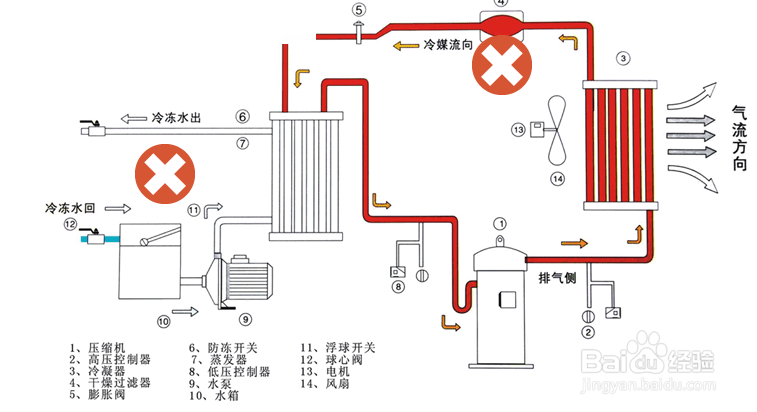 【解决方法】风冷式冷水机风扇不运行的原因及解决方法